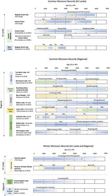 Mid-Late Holocene Sub-Millennial Scale Inverse Trends of South Asian Summer and Winter Monsoons in Sri Lanka